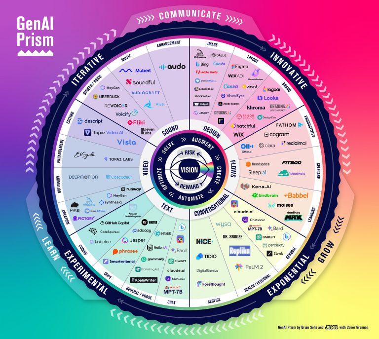 Introducing the GenAI Prism Infographic: A Framework for Collaborating with Generative AI