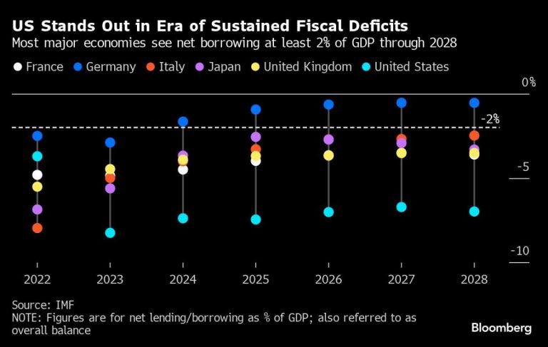 The Bond Market Rally Is Overlooking a Soaring $2 Trillion Debt Problem