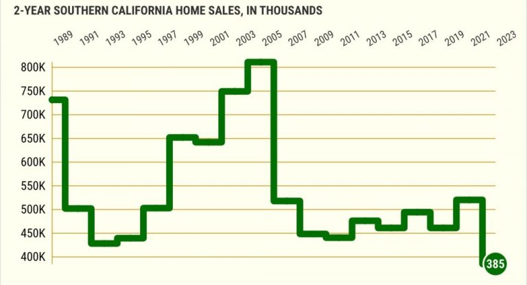 When will Southern California homebuying rebound from 2-year crash? – Orange County Register