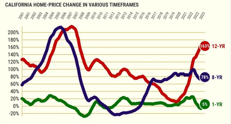 Want a risk-free California home purchase? Own it for 12 years – Orange County Register