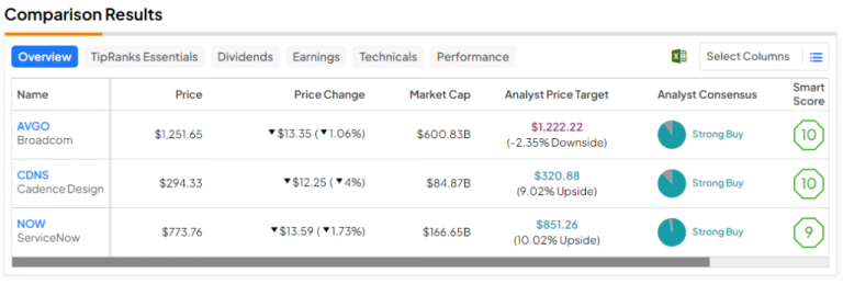 Which Strong-Buy-Rated Tech Stock Is Best?